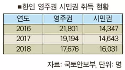 한인들 영주권 줄고 시민권 취득 늘었다