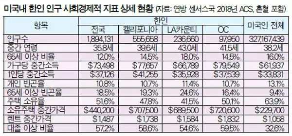 한인 평균소득 높지만 노년층 빈곤율 심각