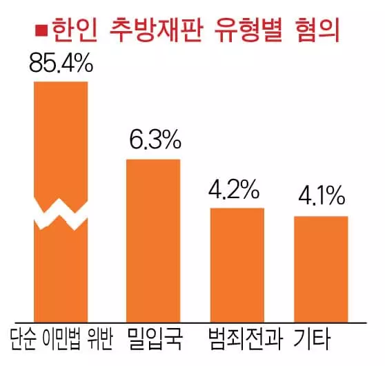 추방재판 넘겨지는 한인 급증세