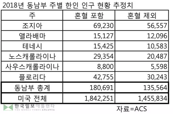 <플로리다> 한인 플로리다 4만 2,755명, 동남부 18만 691명