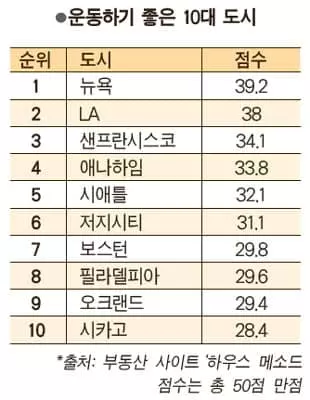 운동하기 좋은 도시 '뉴욕 1위’