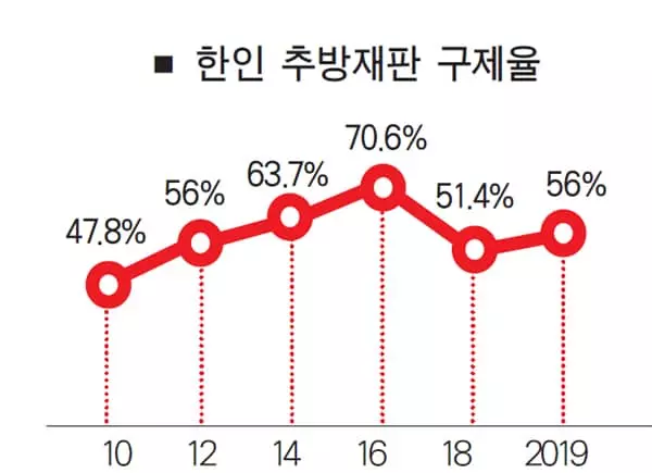 추방대상 한인 2명중 1명 ‘구제’