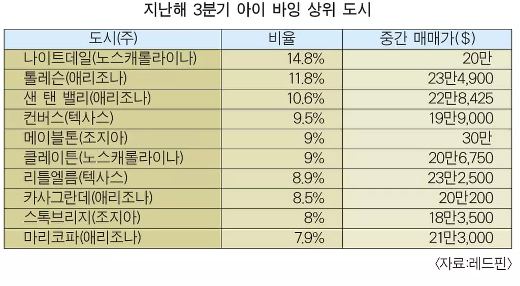 즉석 주택 매매‘아이 바잉’비율 올해 더 높아진다