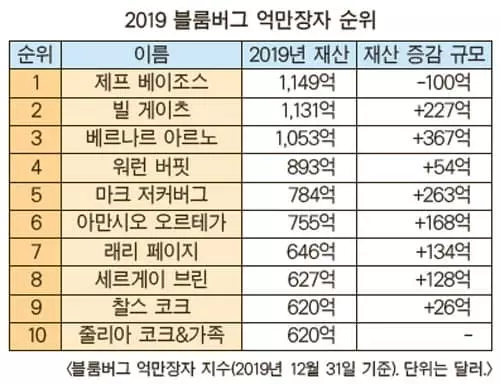 베이조스 여전히 1위 갑부