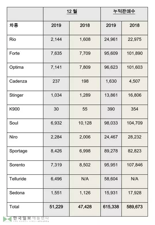 기아차 2019년 미국 시장서 선전