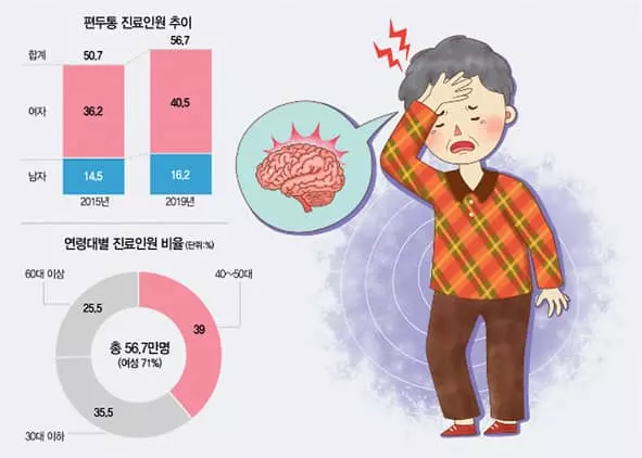 “속 메슥거리거나 체했을 때 머리 아프면 대부분 편두통”