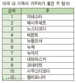 ‘가족 거주에 좋은 곳’미네소타 가장선호