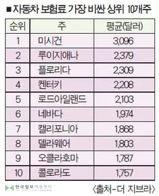사고도 없는데 또 오른 차보험료…“허리 휜다”