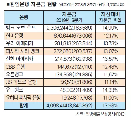 자본금 41억달러... 한인은행 덩치값 기대