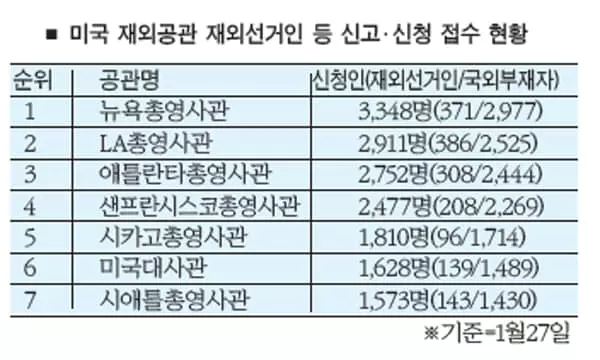 애틀랜타총영사관, 재외선거등록 미국내 3위