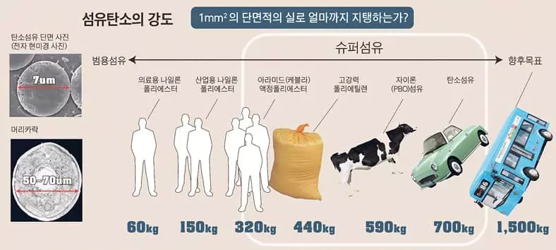 탄소섬유 1㎟에 700kg 자동차도 매달 수 있어요