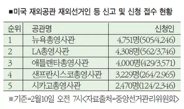 “재외선거 등록 서두르세요”