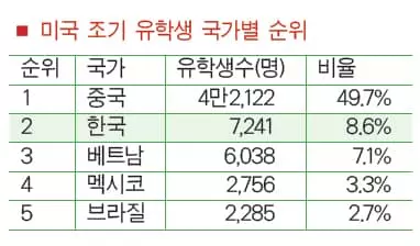 조기 유학 한국 학생 7,200여 명