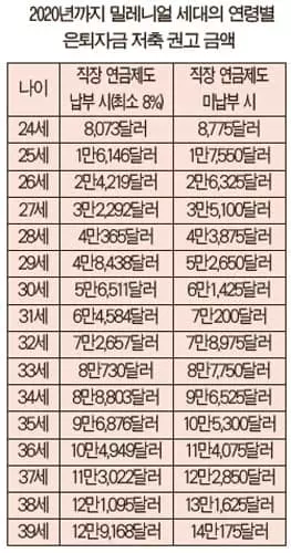 “편안한 노후 위해선 최소 40만달러 저축해야”