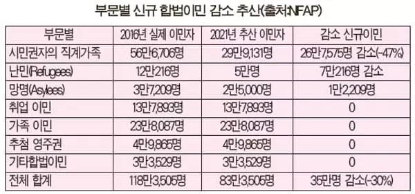 공적부조 영향, 합법 이민자 내년 35만명↓