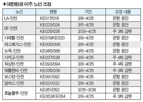 대한항공 미주노선 중단·감축