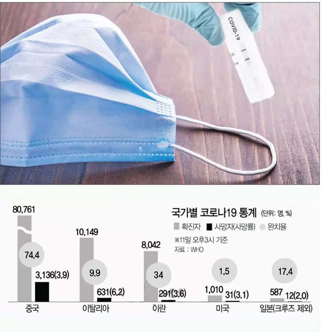 진단·치료 제각각… 코로나‘통계의 착시’