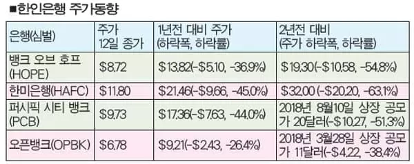 ‘코로나 폭탄’에 한인은행 주가도 속수무책