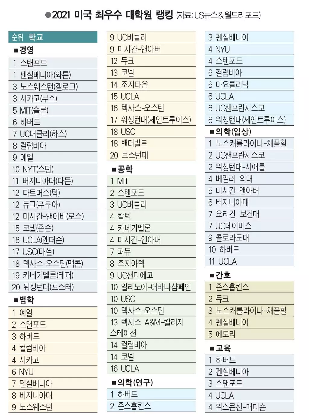 법학(로스쿨) 예일, 경영(MBA) 스탠포드 ‘최고’