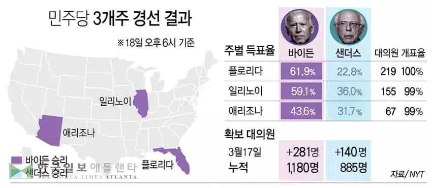바이든, 3곳 경선(플로리다·일리노이·애리조나주) 싹쓸이…트럼프와 맞대결 ‘성큼’