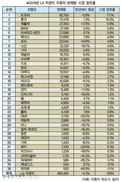 현대·기아 신차 판매·시장 점유율 소폭 상승