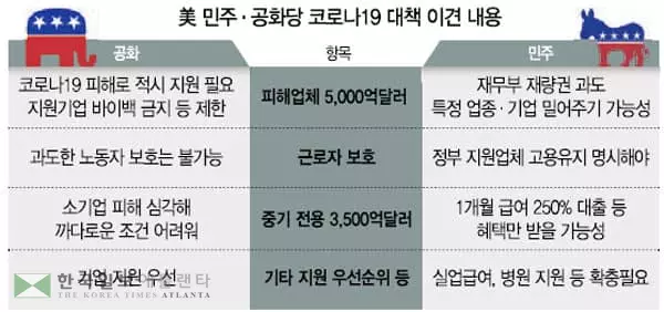 금융시장 흔들리는데…의회 ‘1조달러 코로나 부양책’ 충돌