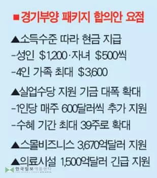 코로나 대응 ‘2조달러 수퍼 경기부양책’ 합의