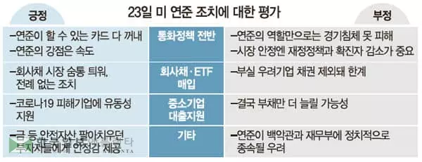 월가 공포 일단 진정…“돈풀기가 마법탄환 아냐” 회의론도