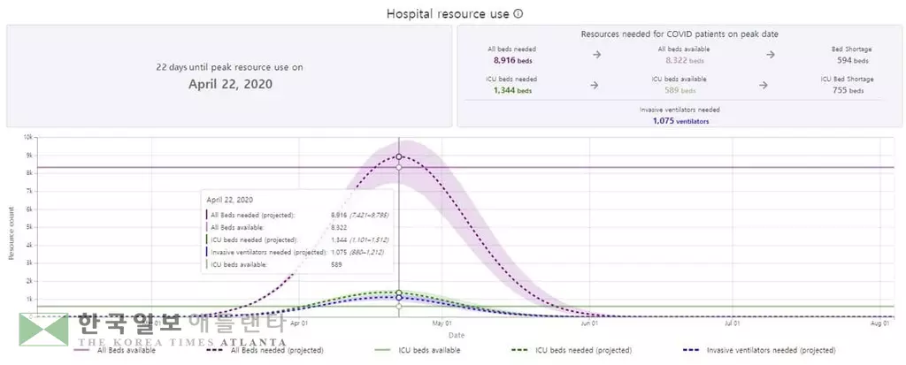 조지아 코로나19 감염자 정점 4월 22일 예측