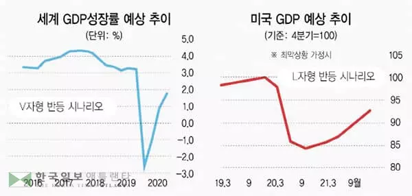 ‘C 쇼크’ 세계경제, 5개 시나리오…어떤 길 걸을까