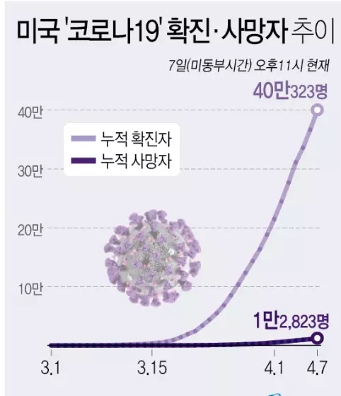 미 코로나 하루 사망자 최고치…트럼프, WHO 자금지원 보류 검토