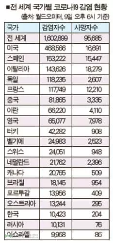 사망 10만명 육박… 끝이 안보이는 대혼란