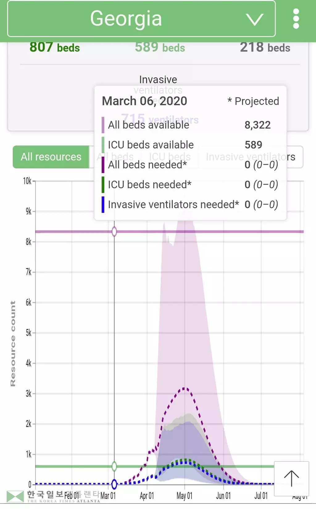 조지아 사망자 정점 5월 초 예측돼