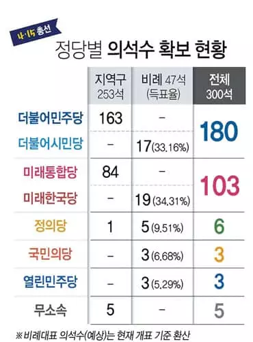 민주당 180석 압승…개헌(200석) 빼고 ‘맘대로’