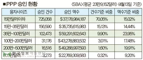 ‘PPP’(SBA의 ‘급여보호프로그램’) 가주 5만5천건·208억달러 승인 ‘최다’