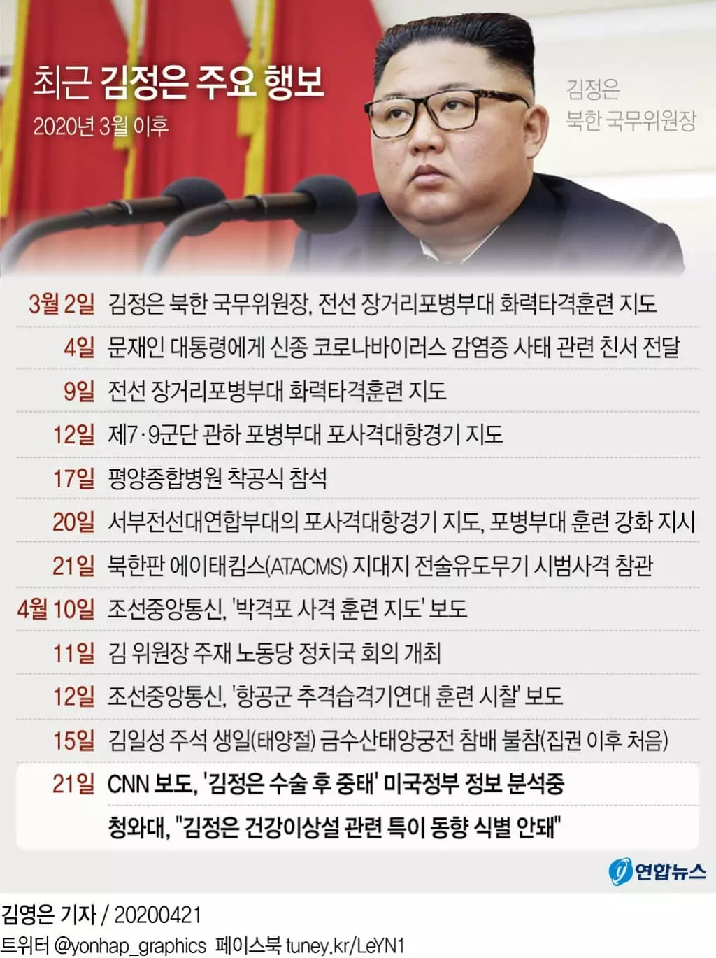 청와대"김정은 건강이상설 특이동향 없어…지방서 정상활동 중"