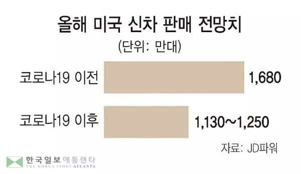 “4월 차판매 절반 뚝…감소폭은 둔화될 것”