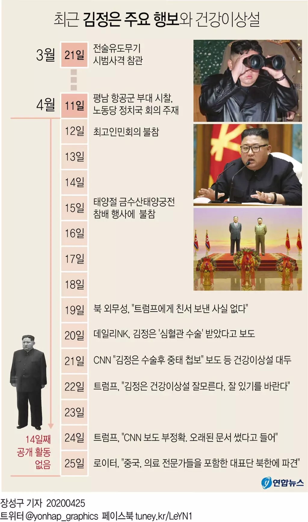 "김정은 전용추정 열차, 이번 주 북한 원산 역에 정차 상태"