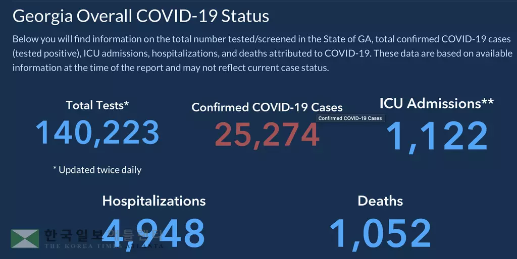 <조지아 코로나19 현황: 29일 저녁> 사망, 확진자 수 꺾이지 않아