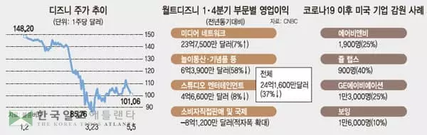 디즈니마저 순익 90% 증발, 미 기업 ‘파산 공포’ 커진다