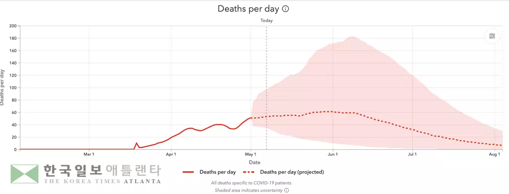 모든 예측모델 "조지아 확진, 사망자 더 늘어날 것"