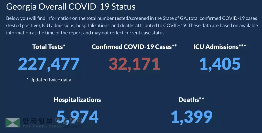 <조지아 코로나19 현황: 8일> 확진자 및 사망자 수 전날에 비해 줄어