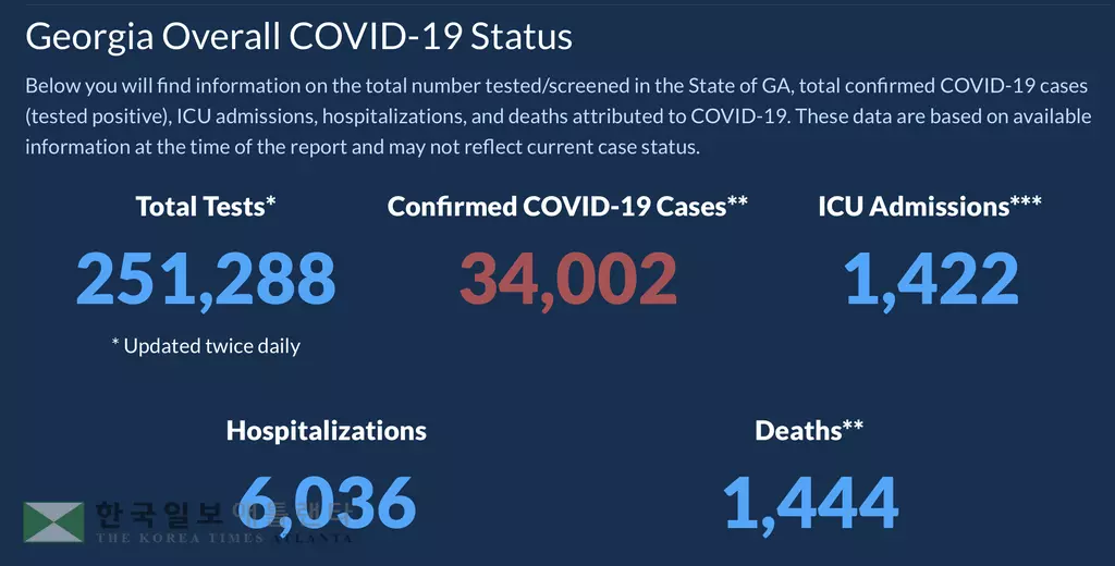 <조지아 코로나19 현황: 11일>확진자 및 사망자 수 다시 고공행진