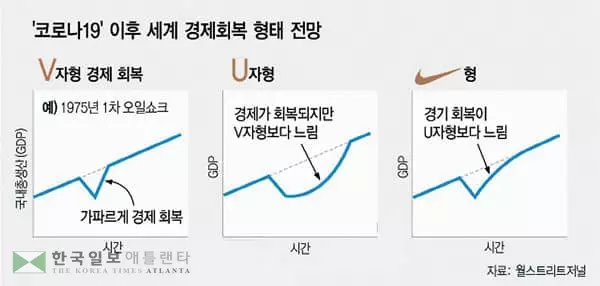 미, V자 회복 어려워…나이키형에 무게