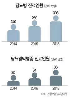 당뇨망막병증, 방치땐 실명 부른다