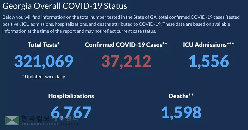 <조지아 코로나19 현황: 16일>평일 대비 확진자수 하락세, 하지만 여전히 높아