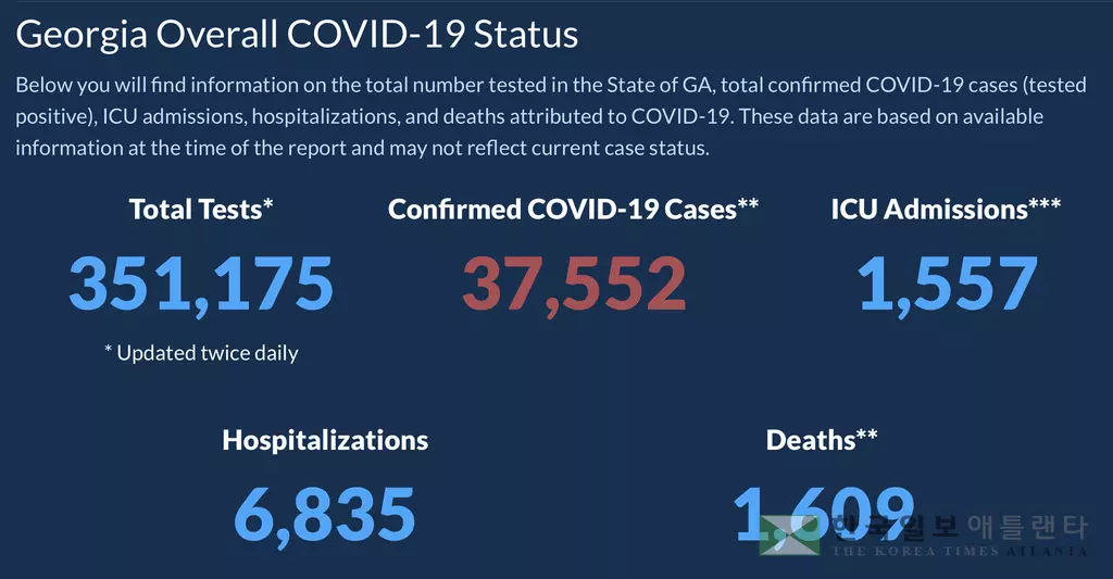 <조지아 코로나19 현황: 17일>주말 현상(?)...확진자, 사망자 수 주춤
