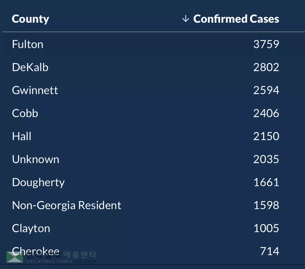 <조지아 코로나19 현황: 17일>주말 현상(?)...확진자, 사망자 수 주춤