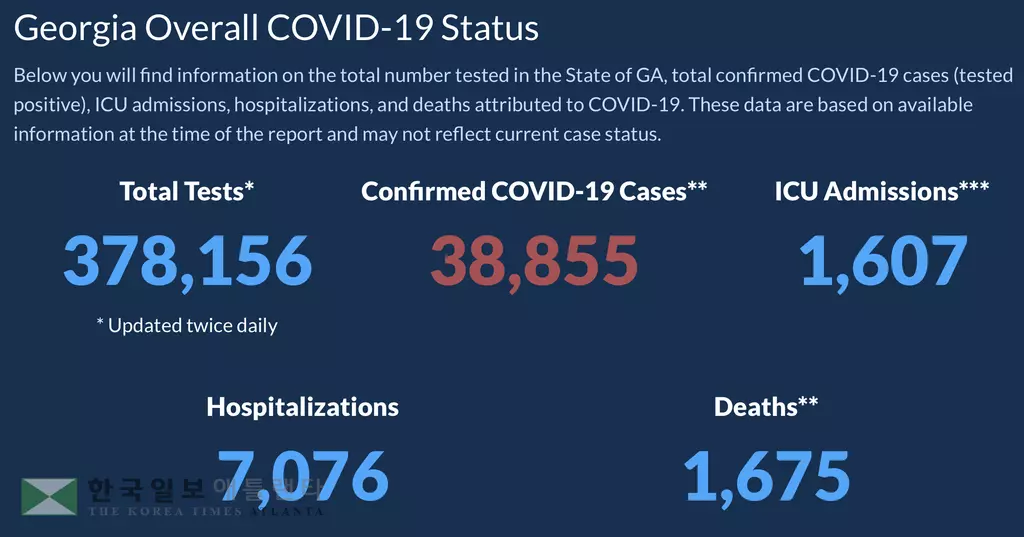 <조지아 코로나19 현황: 19일> 지난 2주간 입원환자 줄고, 확진자 18% 줄어