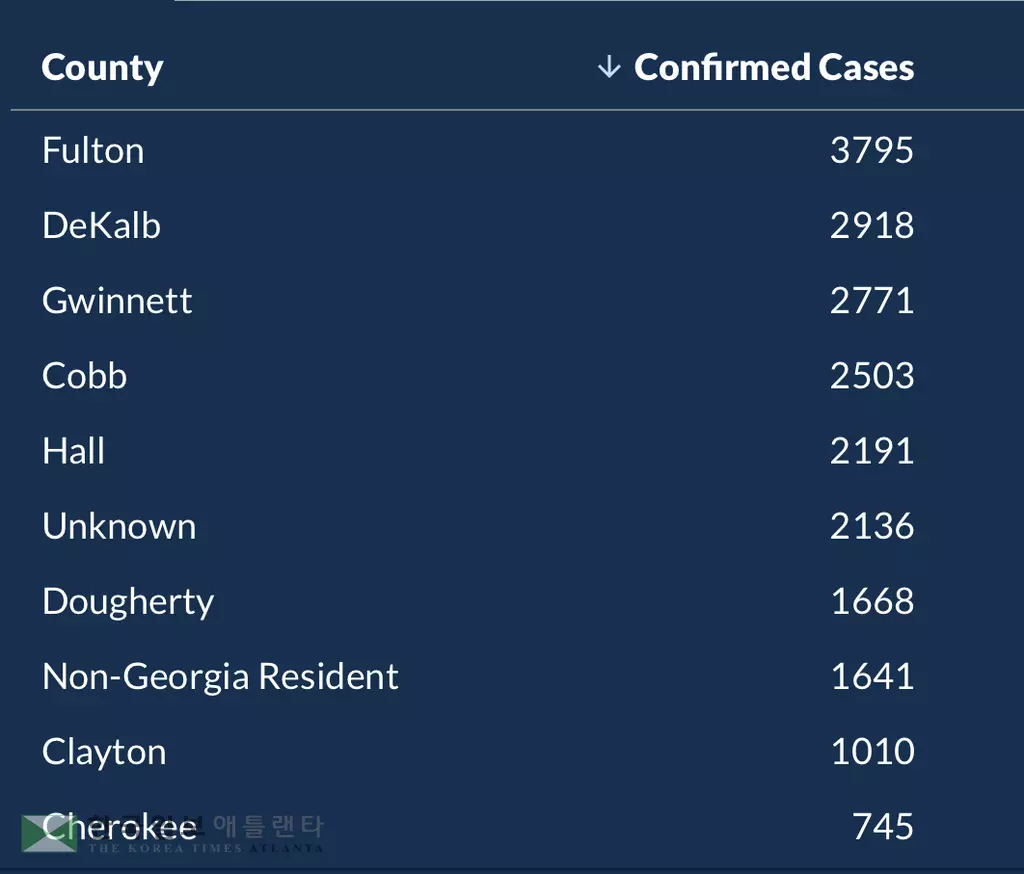 <조지아 코로나19 현황: 19일> 지난 2주간 입원환자 줄고, 확진자 18% 줄어